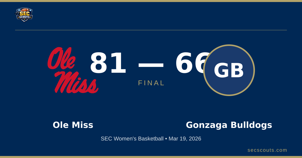 SEC Women's Basketball: Ole Miss Rebels Dominates Gonzaga Bulldogs 81-66