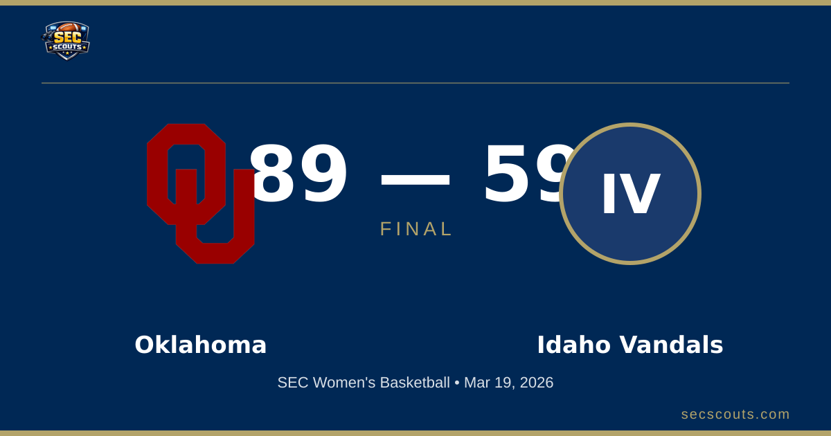 SEC Women's Basketball: Oklahoma Sooners Dominates Idaho Vandals 89-59