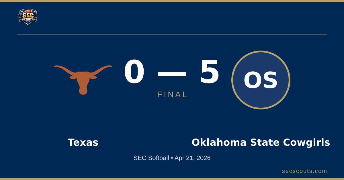 SEC Softball: Oklahoma State Cowgirls Defeats Texas Longhorns 5-0