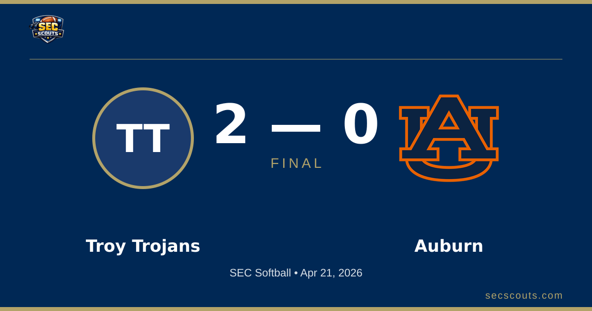 SEC Softball: Troy Trojans Defeats Auburn Tigers 2-0