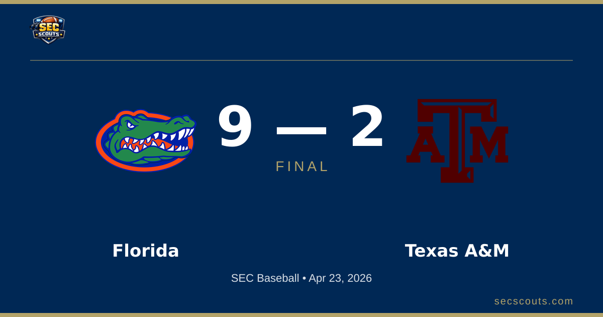 SEC Baseball: Florida Gators Defeats Texas A&M Aggies 9-2