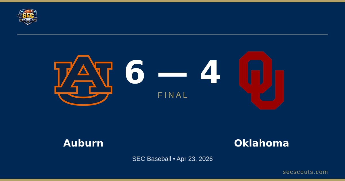 SEC Baseball: Auburn Tigers Defeats Oklahoma Sooners 6-4