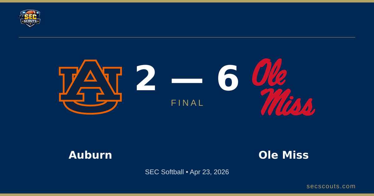SEC Softball: Ole Miss Rebels Defeats Auburn Tigers 6-2
