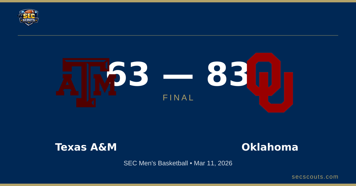 SEC Men's Basketball: Oklahoma Sooners Dominates Texas A&M Aggies 83-63