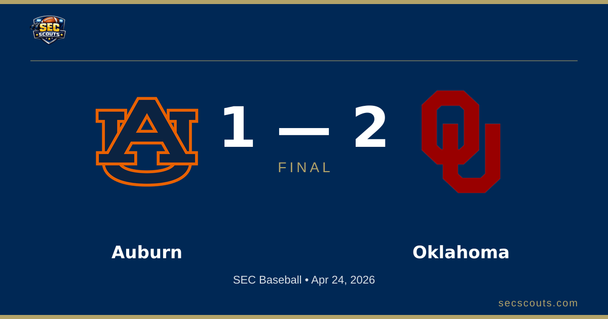 SEC Baseball: Oklahoma Sooners Defeats Auburn Tigers 2-1