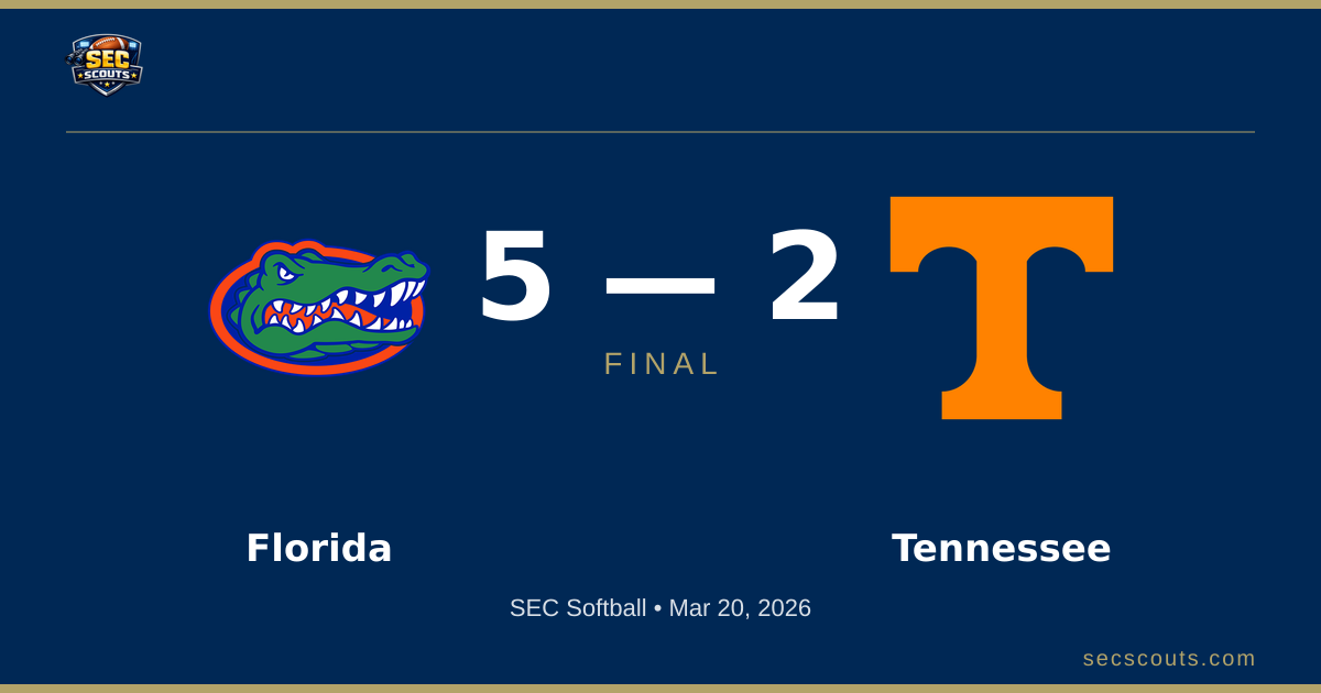SEC Softball: Florida Gators Defeats Tennessee Lady Volunteers 5-2