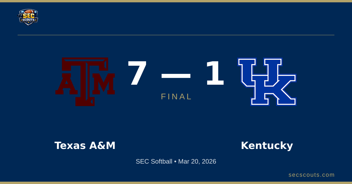 SEC Softball: Texas A&M Aggies Defeats Kentucky Wildcats 7-1