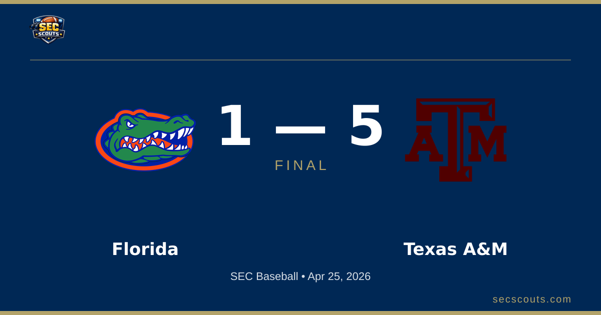 SEC Baseball: Texas A&M Aggies Defeats Florida Gators 5-1