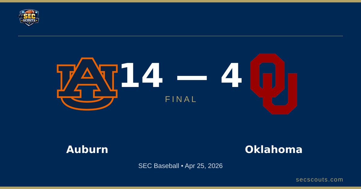 SEC Baseball: Auburn Tigers Defeats Oklahoma Sooners 14-4