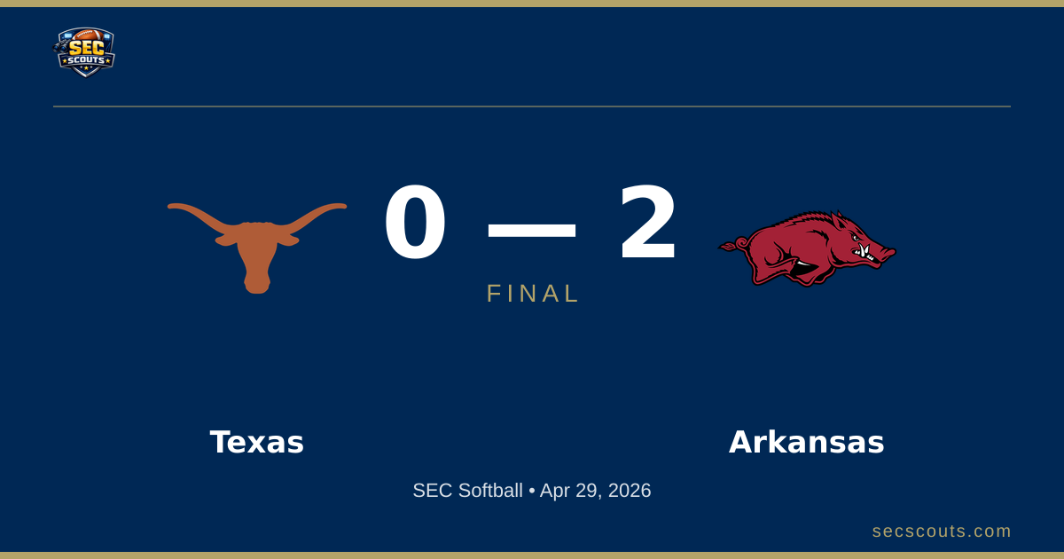 SEC Softball: Arkansas Razorbacks Defeats Texas Longhorns 2-0