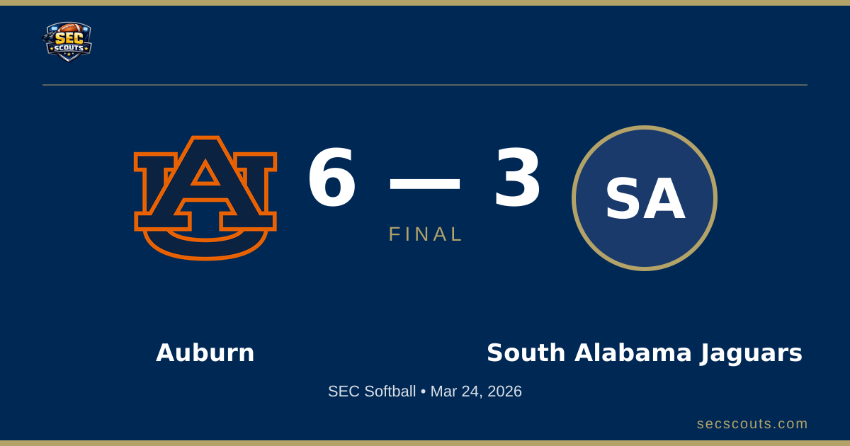 SEC Softball: Auburn Tigers Defeats South Alabama Jaguars 6-3