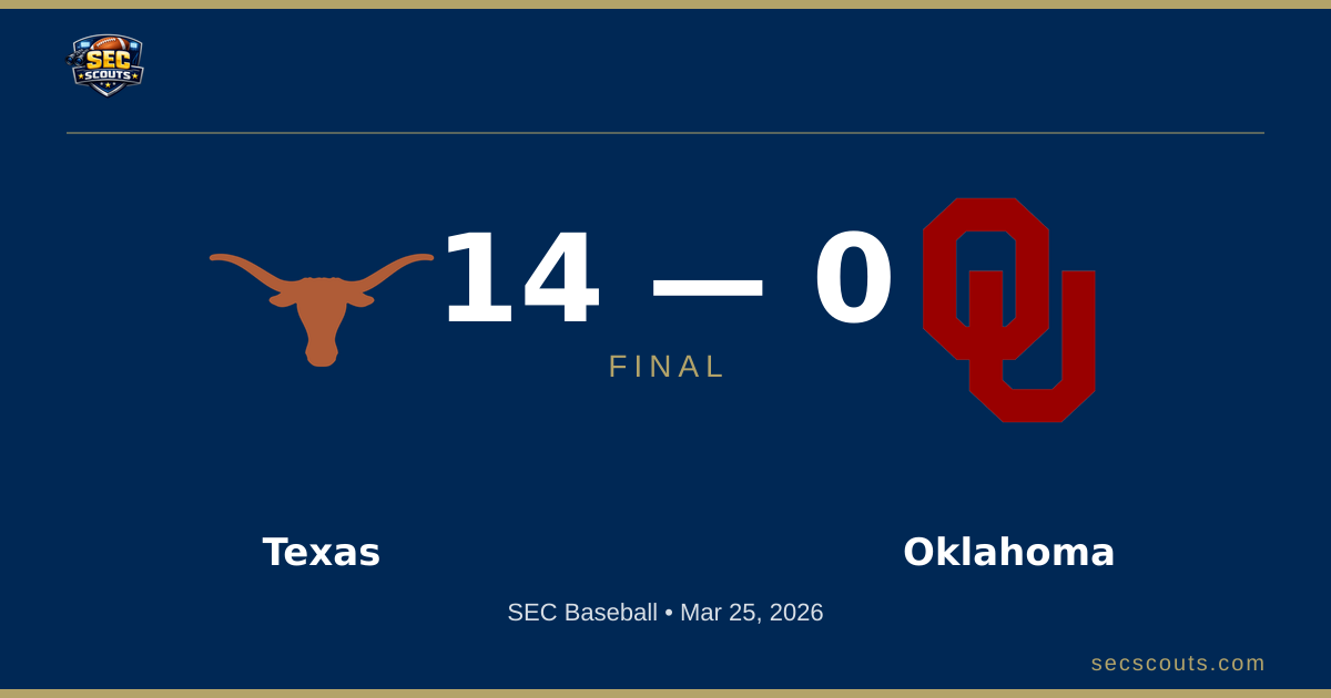 SEC Baseball: Texas Longhorns Defeats Oklahoma Sooners 14-0