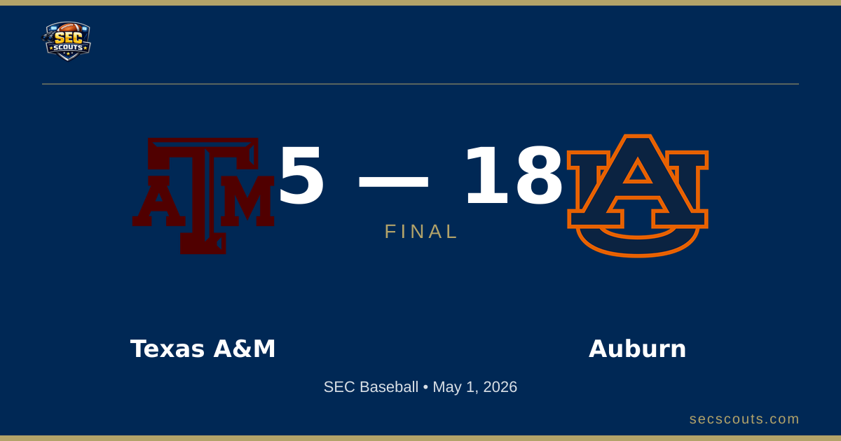 SEC Baseball: Auburn Tigers Defeats Texas A&M Aggies 18-5