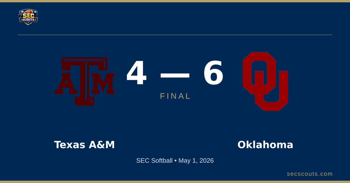 SEC Softball: Oklahoma Sooners Defeats Texas A&M Aggies 6-4