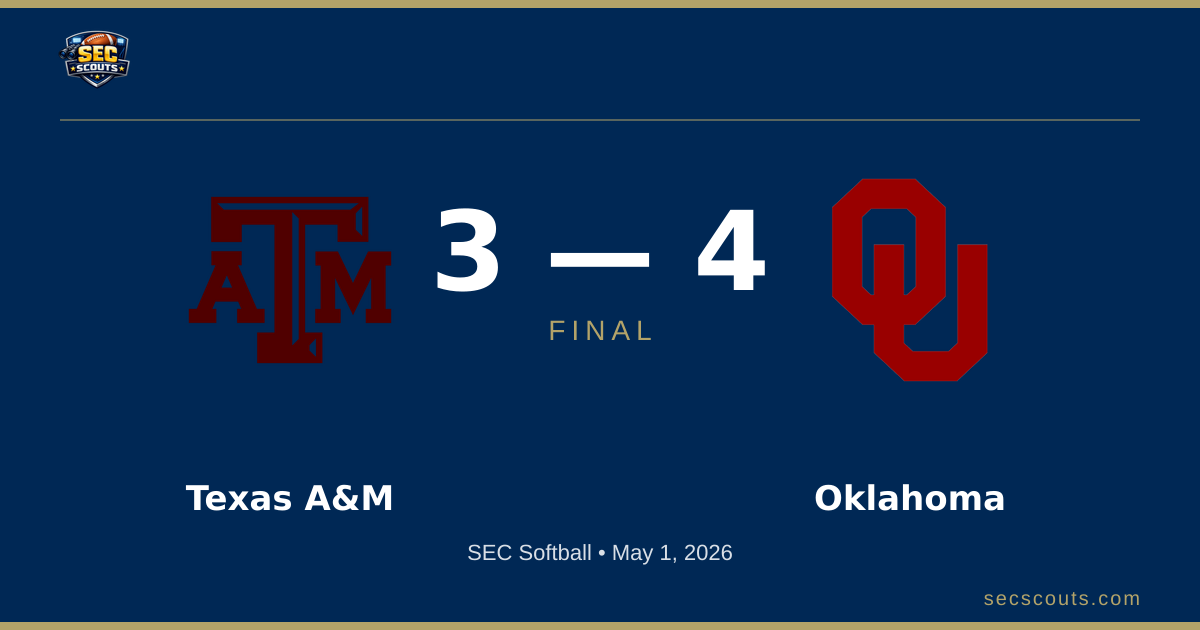 SEC Softball: Oklahoma Sooners Defeats Texas A&M Aggies 4-3