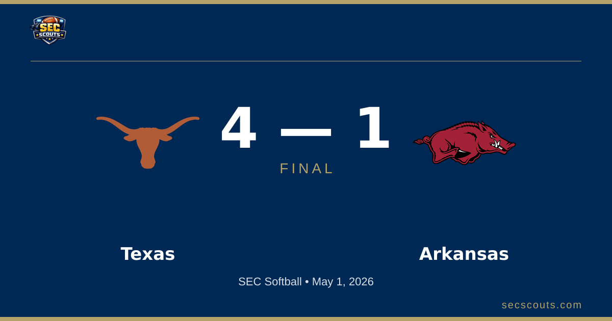 SEC Softball: Texas Longhorns Defeats Arkansas Razorbacks 4-1