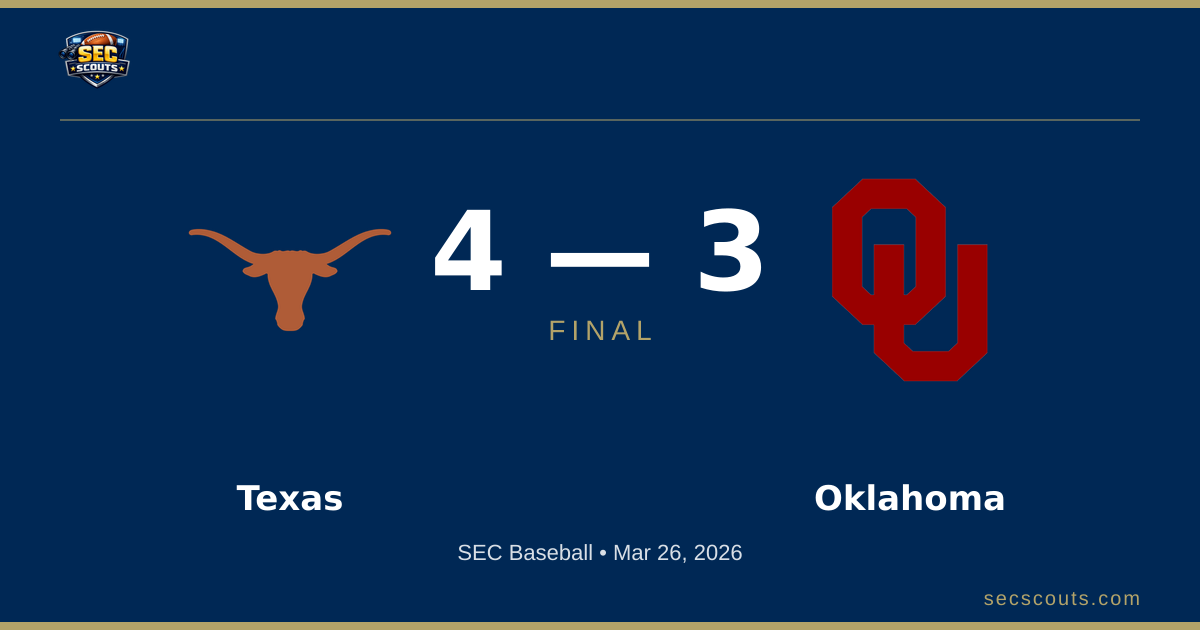 SEC Baseball: Texas Longhorns Defeats Oklahoma Sooners 4-3