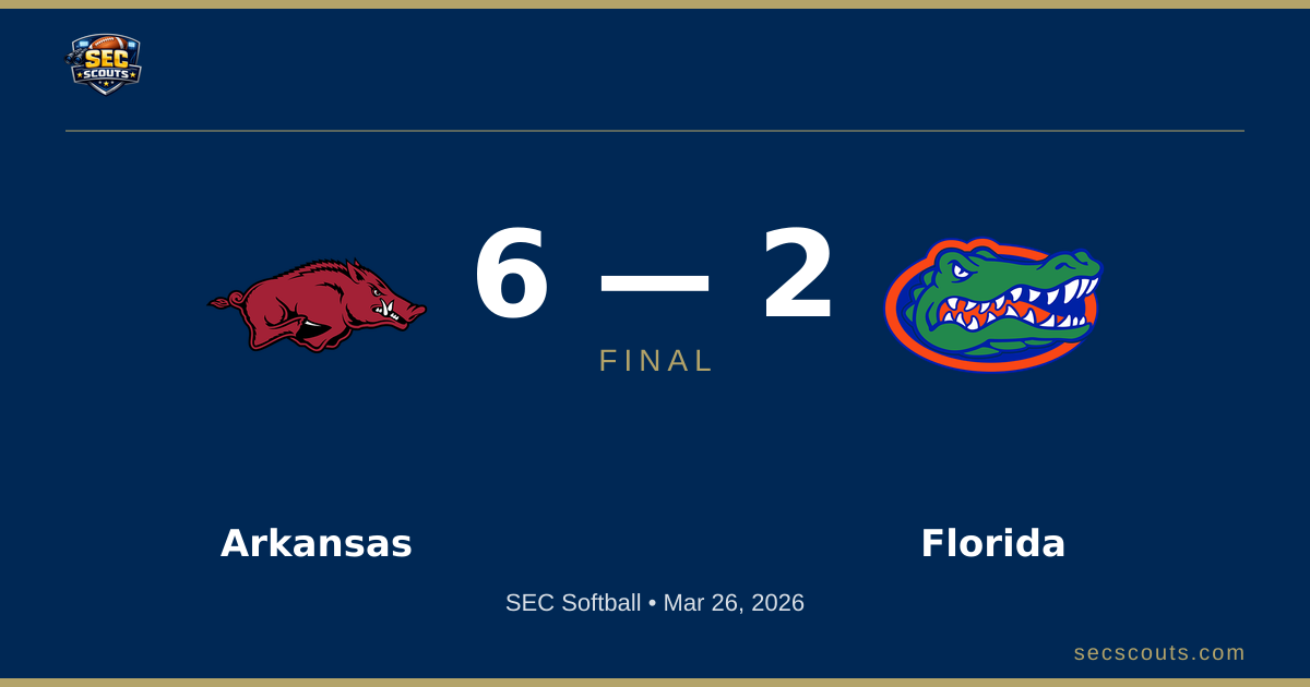SEC Softball: Arkansas Razorbacks Defeats Florida Gators 6-2