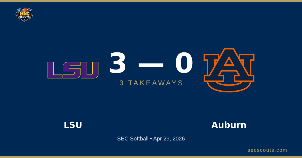 3 Takeaways: LSU Tigers Edges Auburn Tigers 3-0