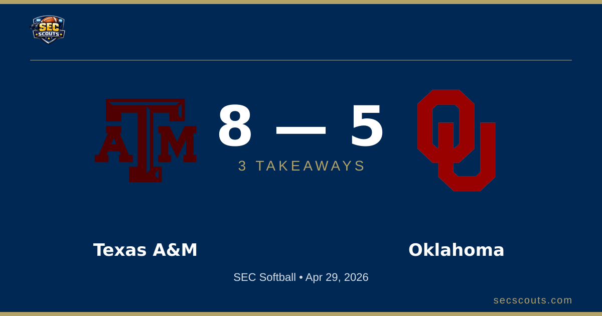 3 Takeaways: Texas A&M Aggies Edges Oklahoma Sooners 8-5