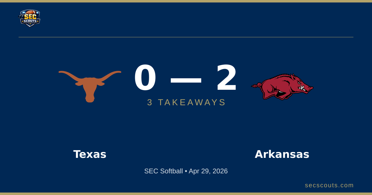 3 Takeaways: Arkansas Razorbacks Edges Texas Longhorns 2-0