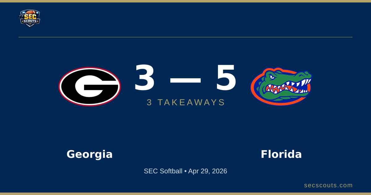 3 Takeaways: Florida Gators Edges Georgia Bulldogs 5-3