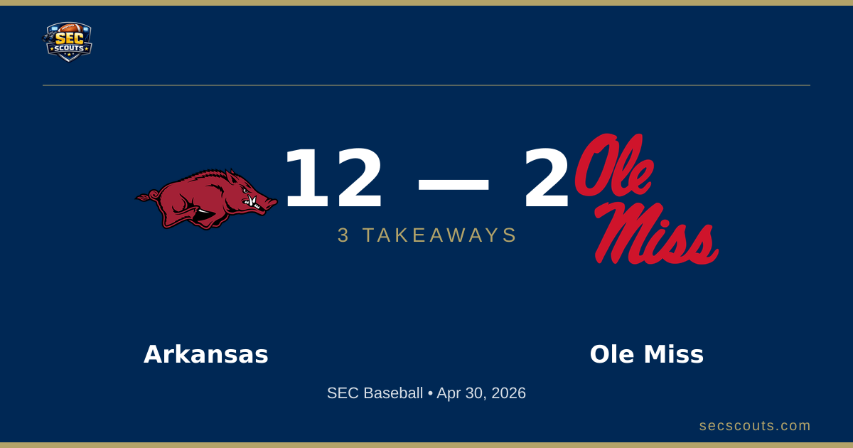 3 Takeaways: Arkansas Razorbacks Defeats Ole Miss Rebels 12-2