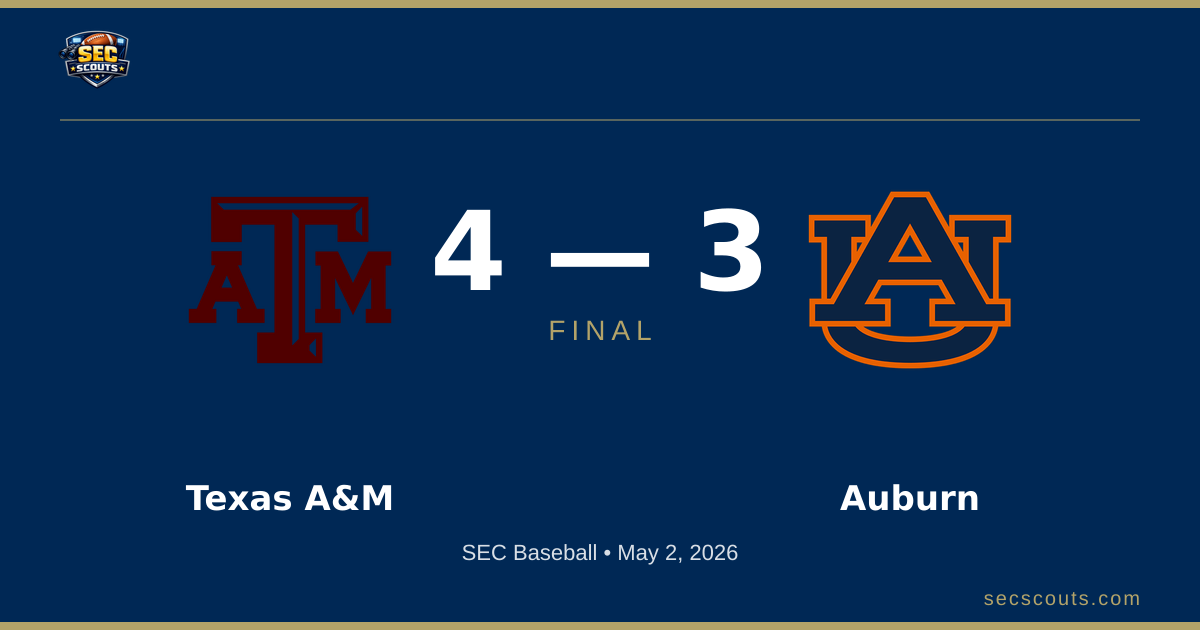 SEC Baseball: Texas A&M Aggies Defeats Auburn Tigers 4-3