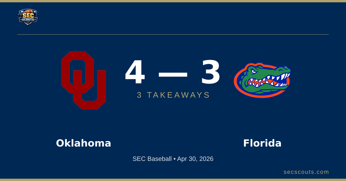 3 Takeaways: Oklahoma Sooners Edges Florida Gators 4-3
