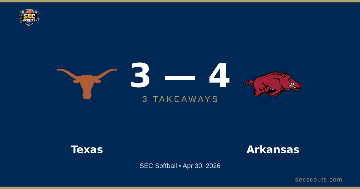 3 Takeaways: Arkansas Razorbacks Edges Texas Longhorns 4-3