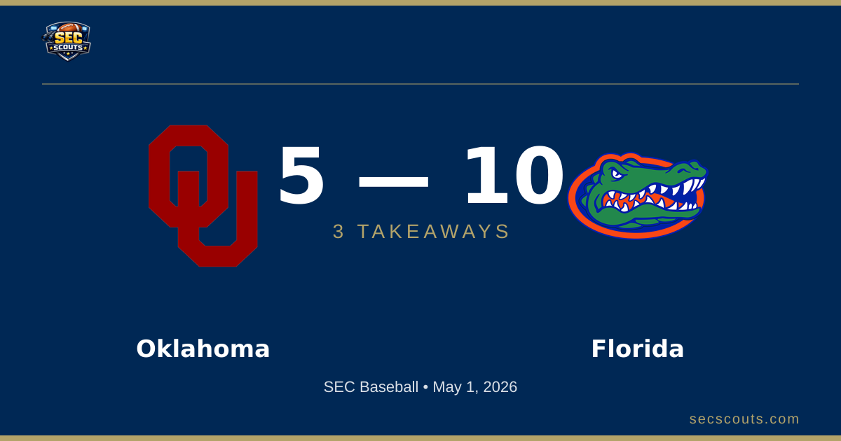 3 Takeaways: Florida Gators Edges Oklahoma Sooners 10-5