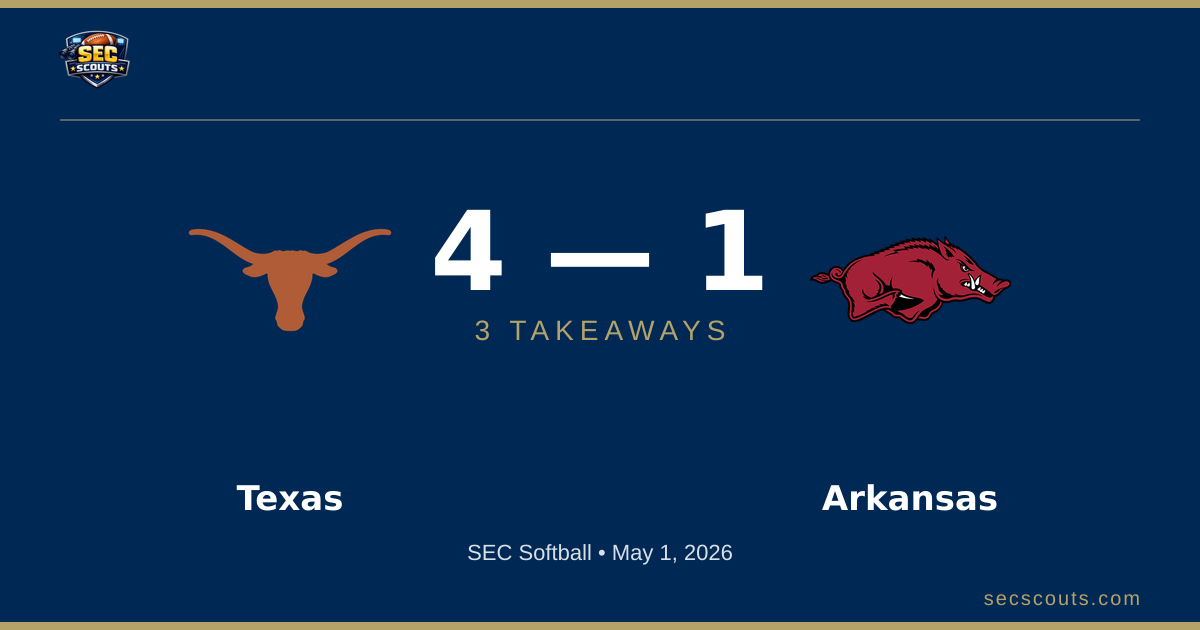3 Takeaways: Texas Longhorns Edges Arkansas Razorbacks 4-1
