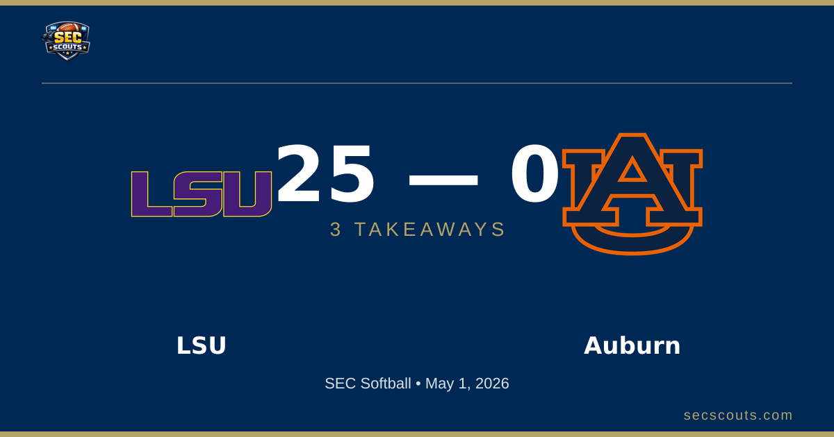 3 Takeaways: LSU Tigers Dominates Auburn Tigers 25-0