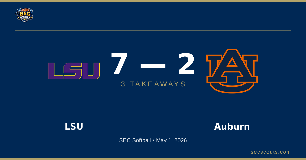 3 Takeaways: LSU Tigers Edges Auburn Tigers 7-2