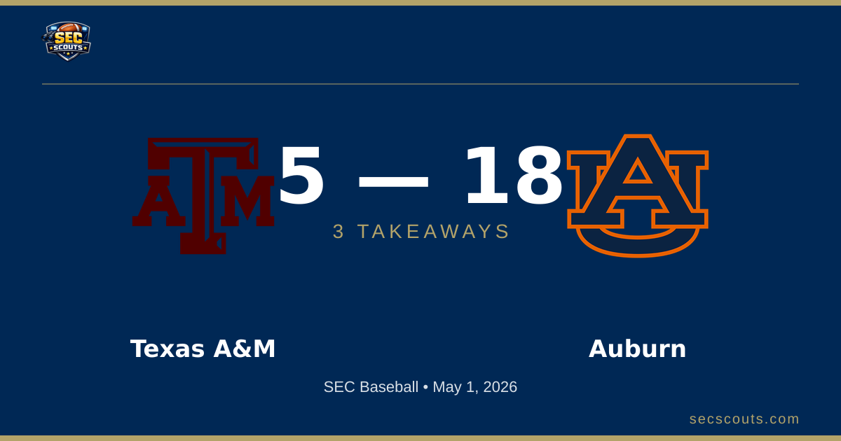 3 Takeaways: Auburn Tigers Dominates Texas A&M Aggies 18-5