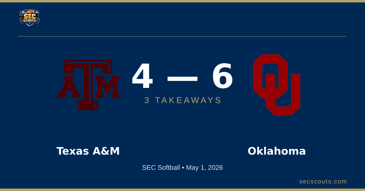 3 Takeaways: Oklahoma Sooners Edges Texas A&M Aggies 6-4