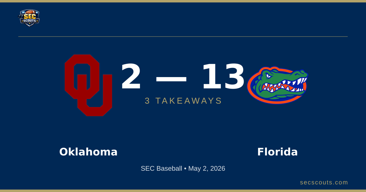 3 Takeaways: Florida Gators Dominates Oklahoma Sooners 13-2