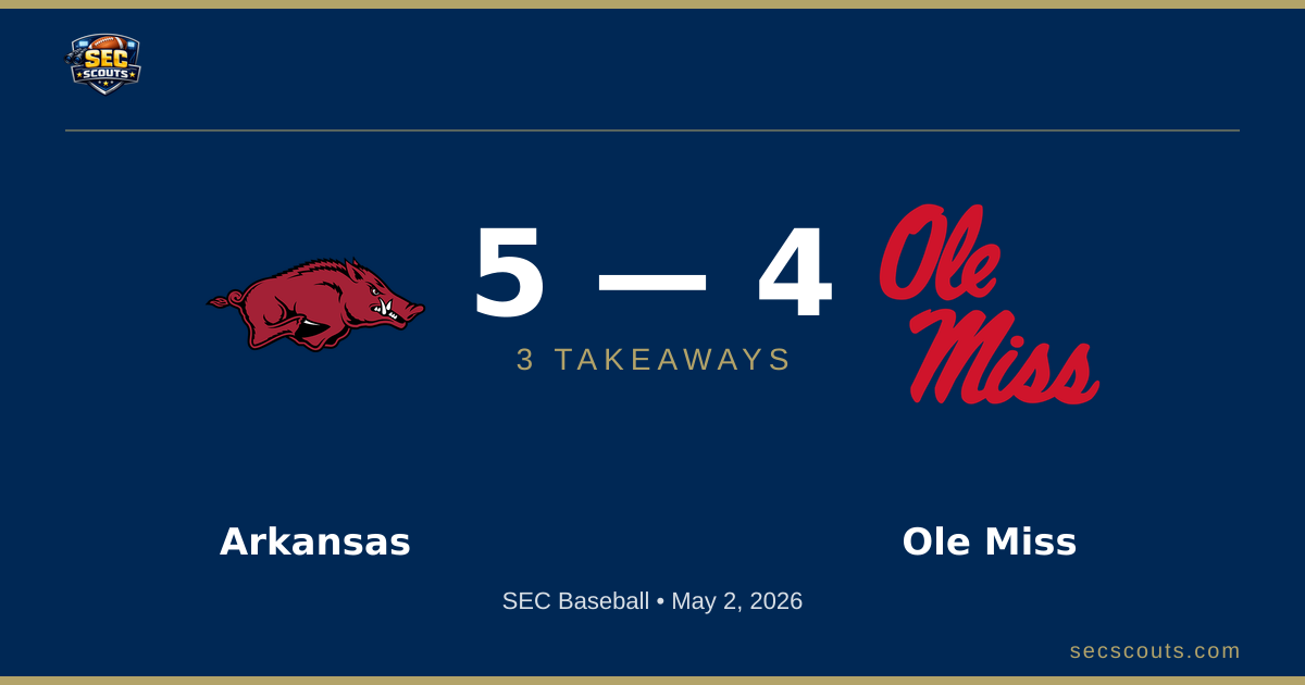 3 Takeaways: Arkansas Razorbacks Edges Ole Miss Rebels 5-4