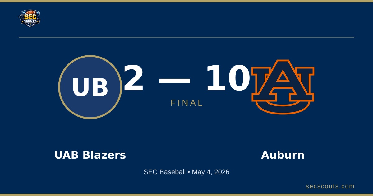 SEC Baseball: Auburn Tigers Defeats UAB Blazers 10-2
