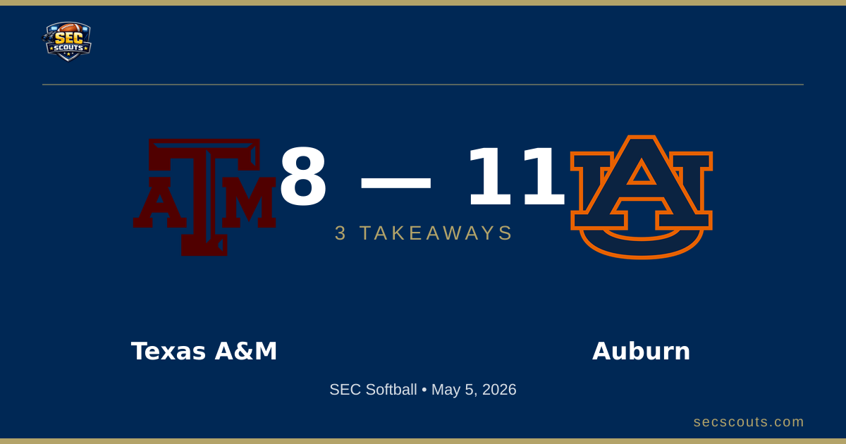 3 Takeaways: Auburn Tigers Edges Texas A&M Aggies 11-8