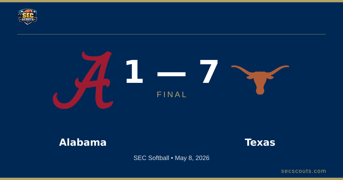 SEC Softball: Texas Longhorns Defeats Alabama Crimson Tide 7-1