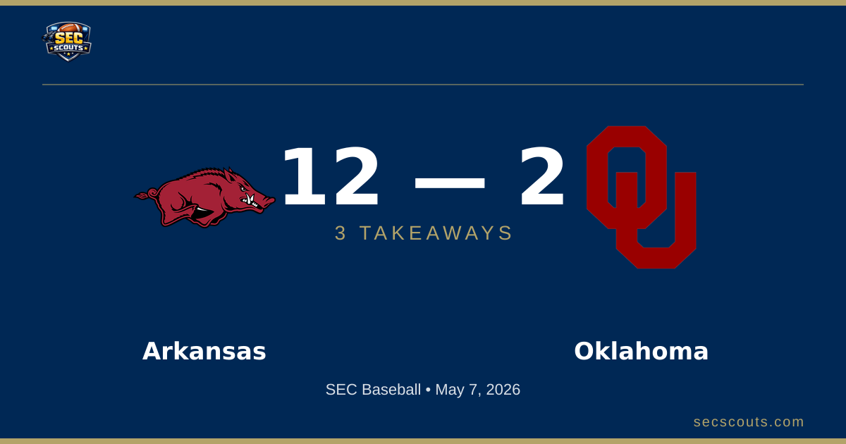 3 Takeaways: Arkansas Razorbacks Defeats Oklahoma Sooners 12-2