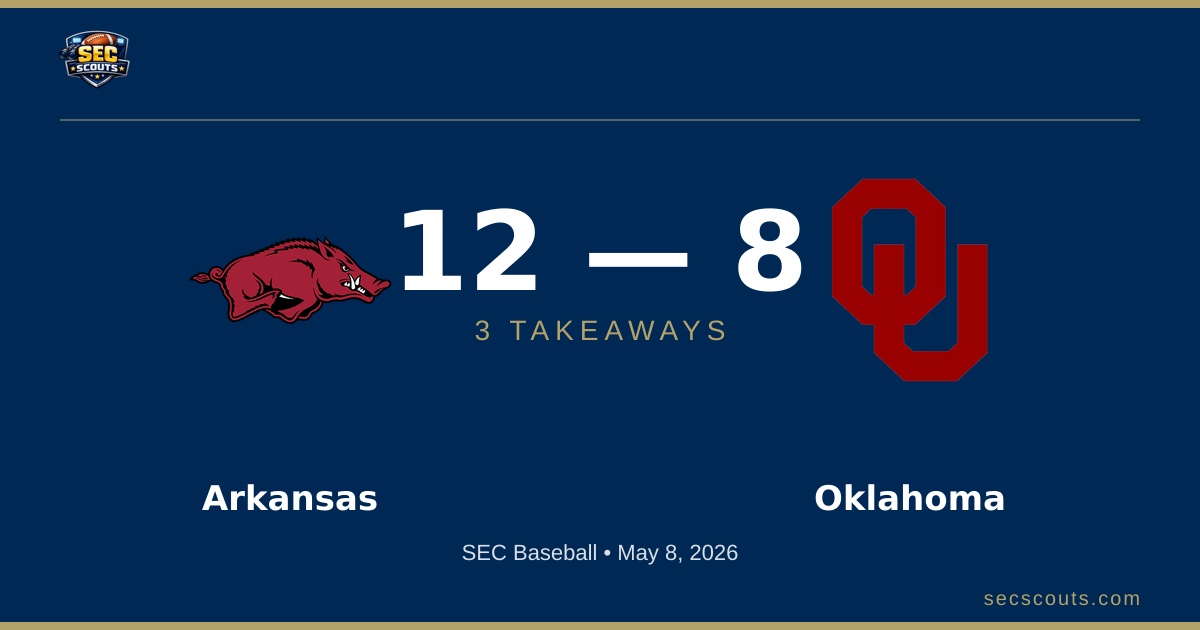 3 Takeaways: Arkansas Razorbacks Edges Oklahoma Sooners 12-8