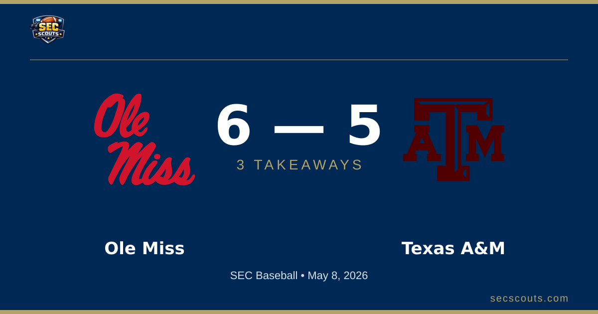 3 Takeaways: Ole Miss Rebels Edges Texas A&M Aggies 6-5