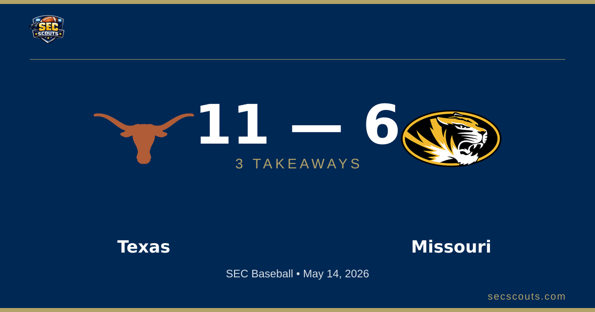 3 Takeaways: Texas Longhorns Edges Missouri Tigers 11-6