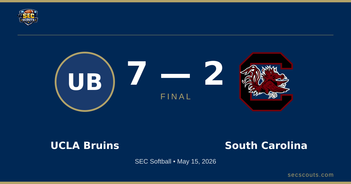 SEC Softball: UCLA Bruins Defeats South Carolina Gamecocks 7-2