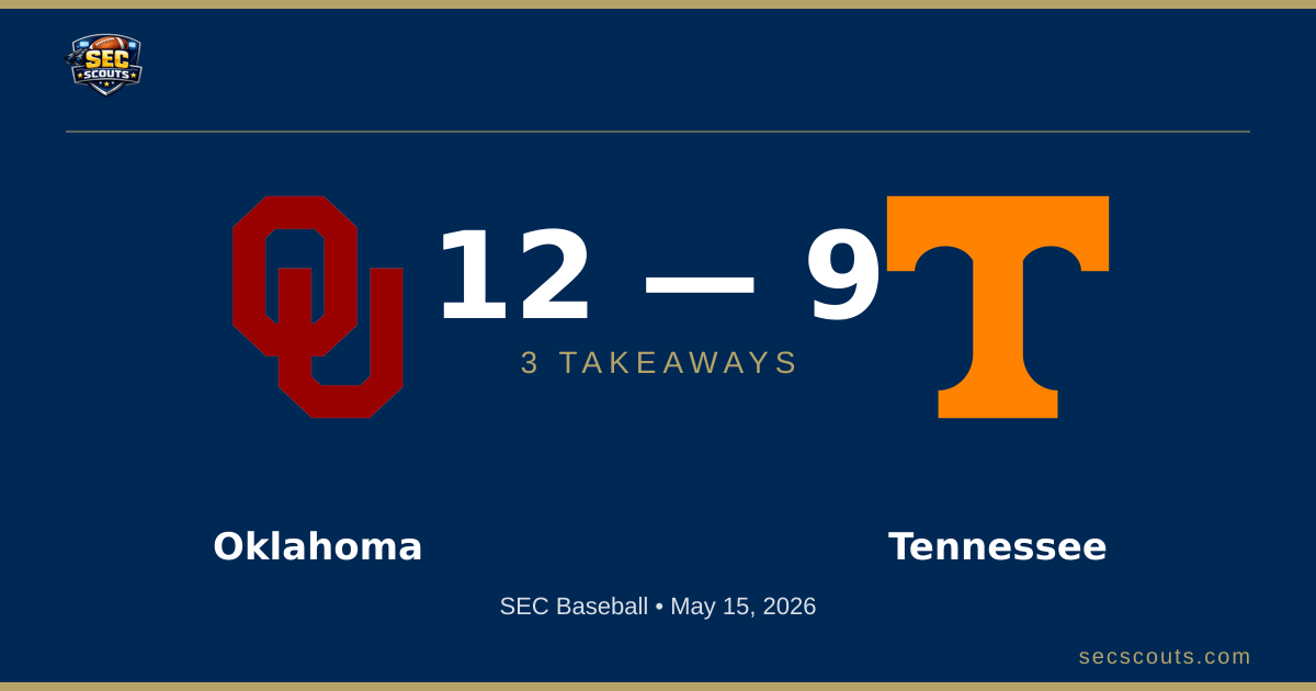 3 Takeaways: Oklahoma Sooners Edges Tennessee Volunteers 12-9