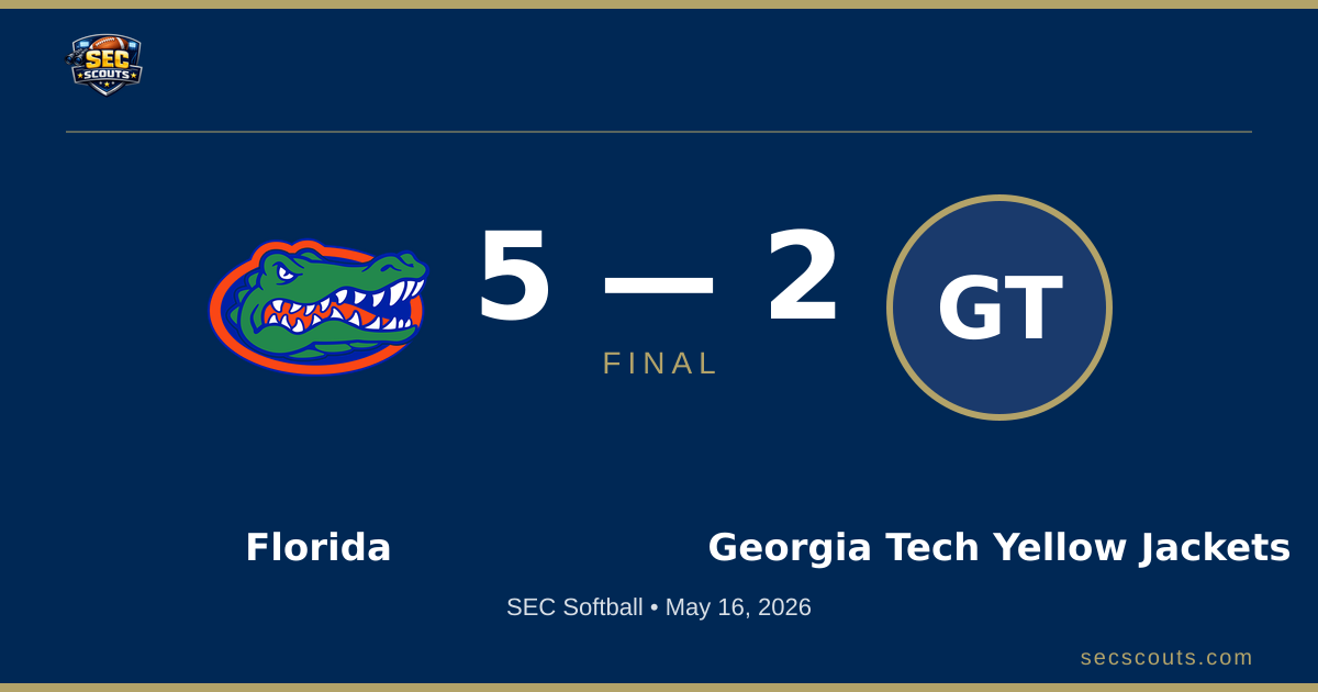 SEC Softball: Florida Gators Defeats Georgia Tech Yellow Jackets 5-2