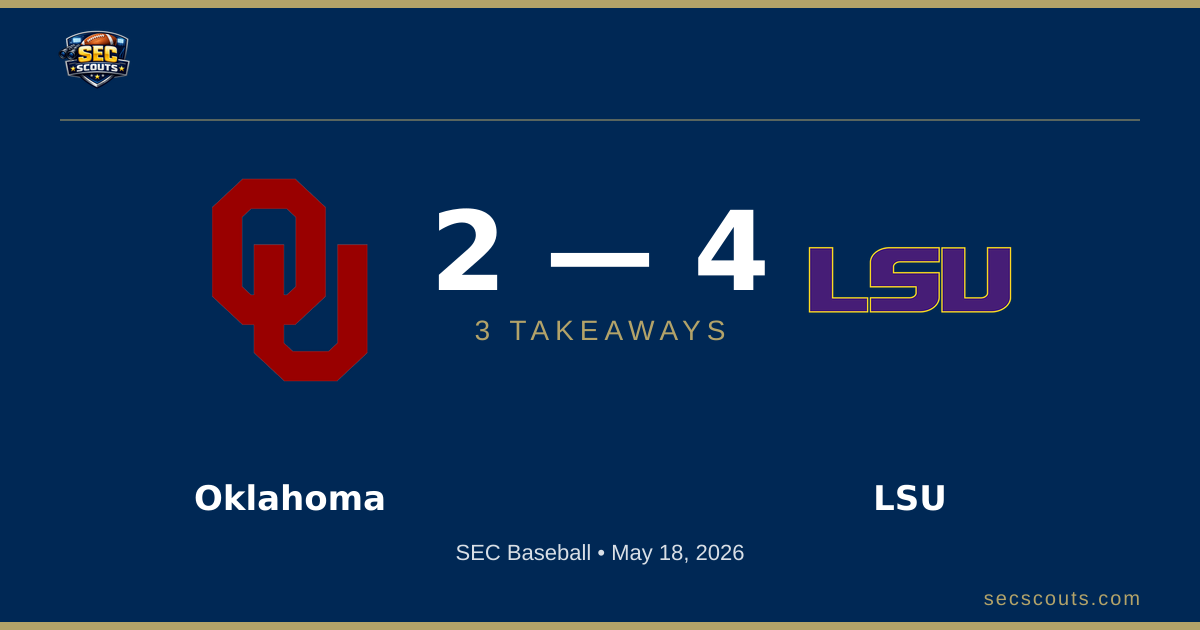 3 Takeaways: LSU Tigers Edges Oklahoma Sooners 6-2