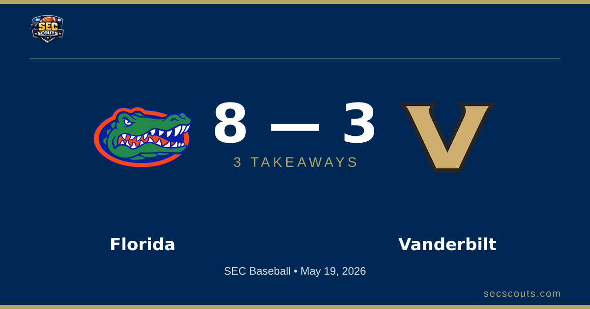 3 Takeaways: Florida Gators Edges Vanderbilt Commodores 8-3